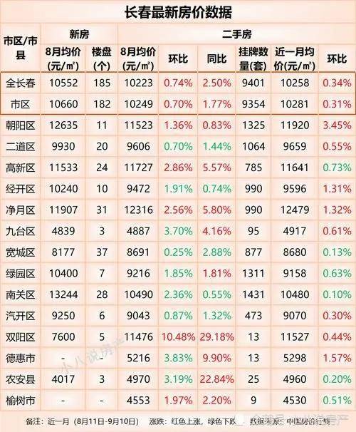 长春二手房价走势最新消息，深度分析与预测，长春二手房走势最新消息，深度分析预测未来走向